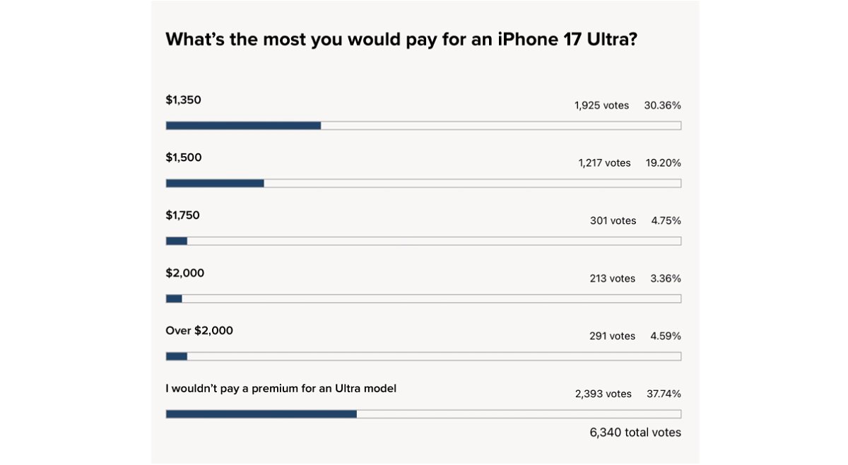 iPhone 17 Ultra Survey Results