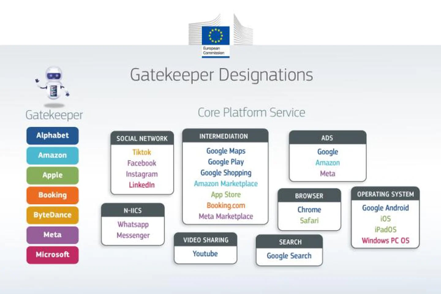 Digital gatekeepers are classified according to the products or services they offer