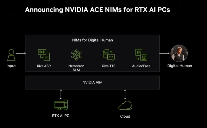 NVIDIA announcing ACE NIMs for RTX AI PCs