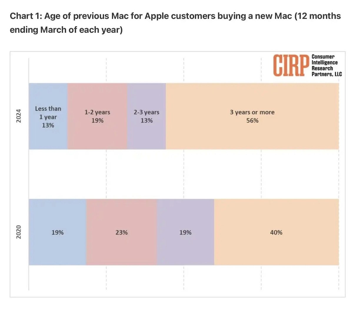 Results of the survey conducted by CIRP