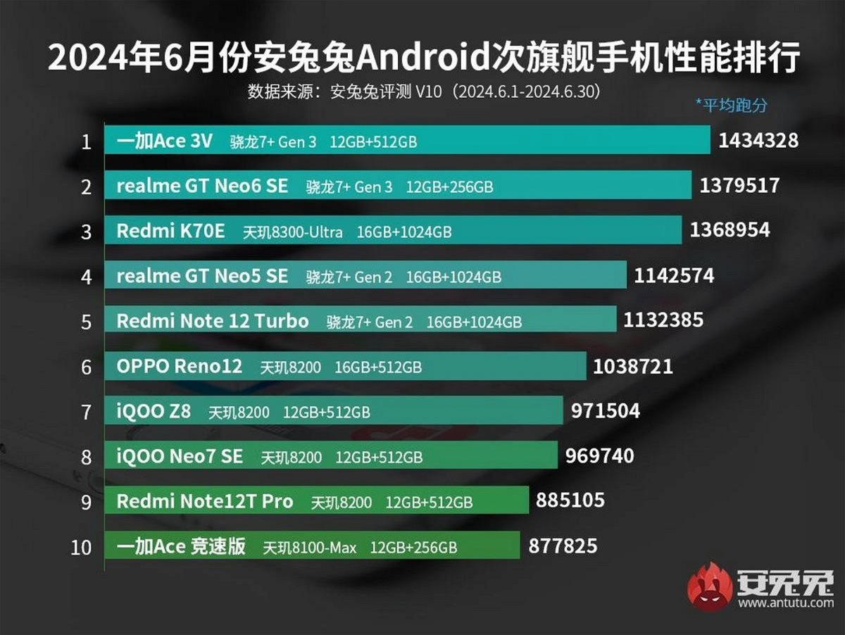 These are the 10 most powerful mid-to-high-end Android smartphones as of June 2024