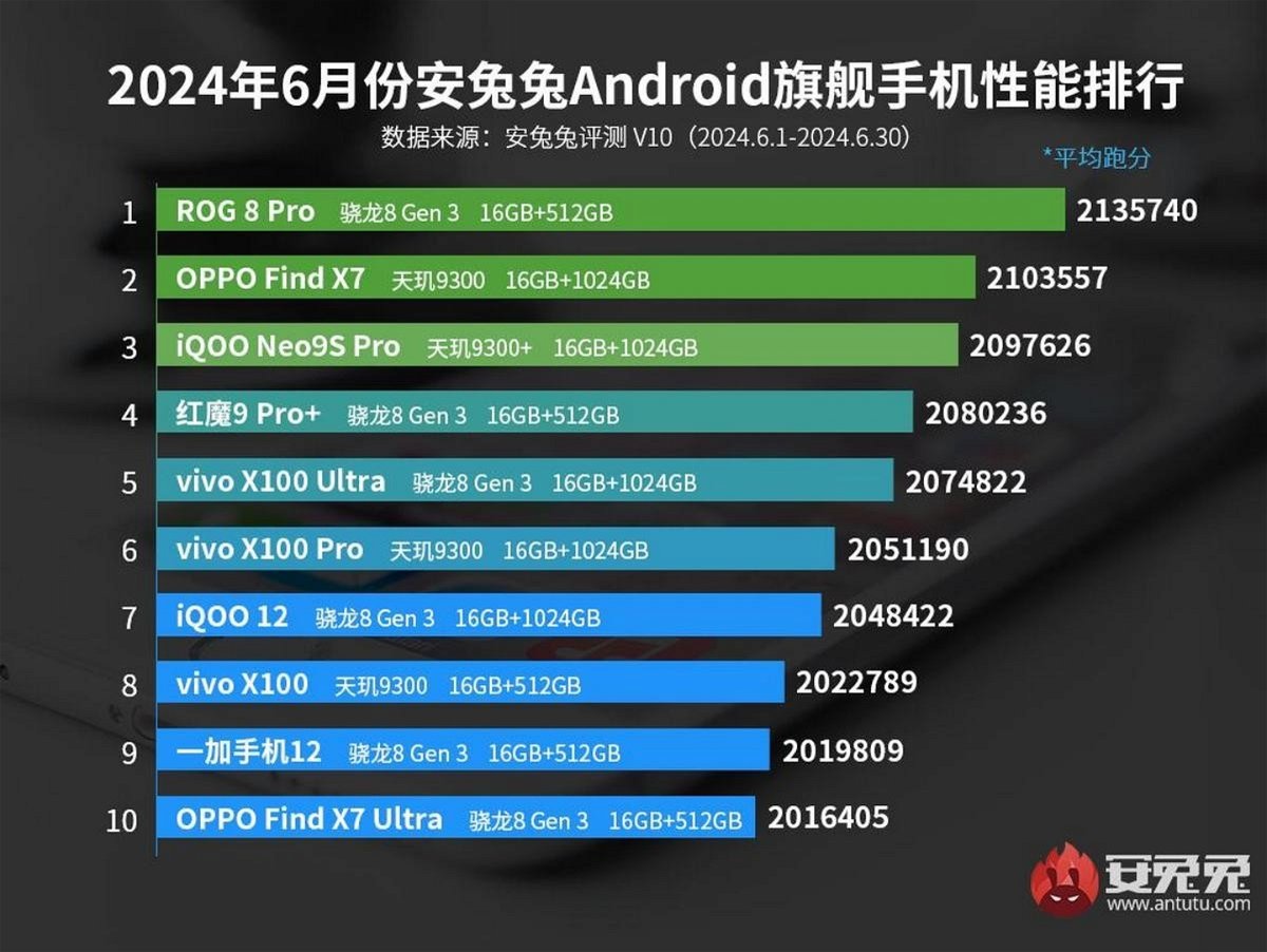 These are the 10 most powerful premium range Android smartphones as of June 2024
