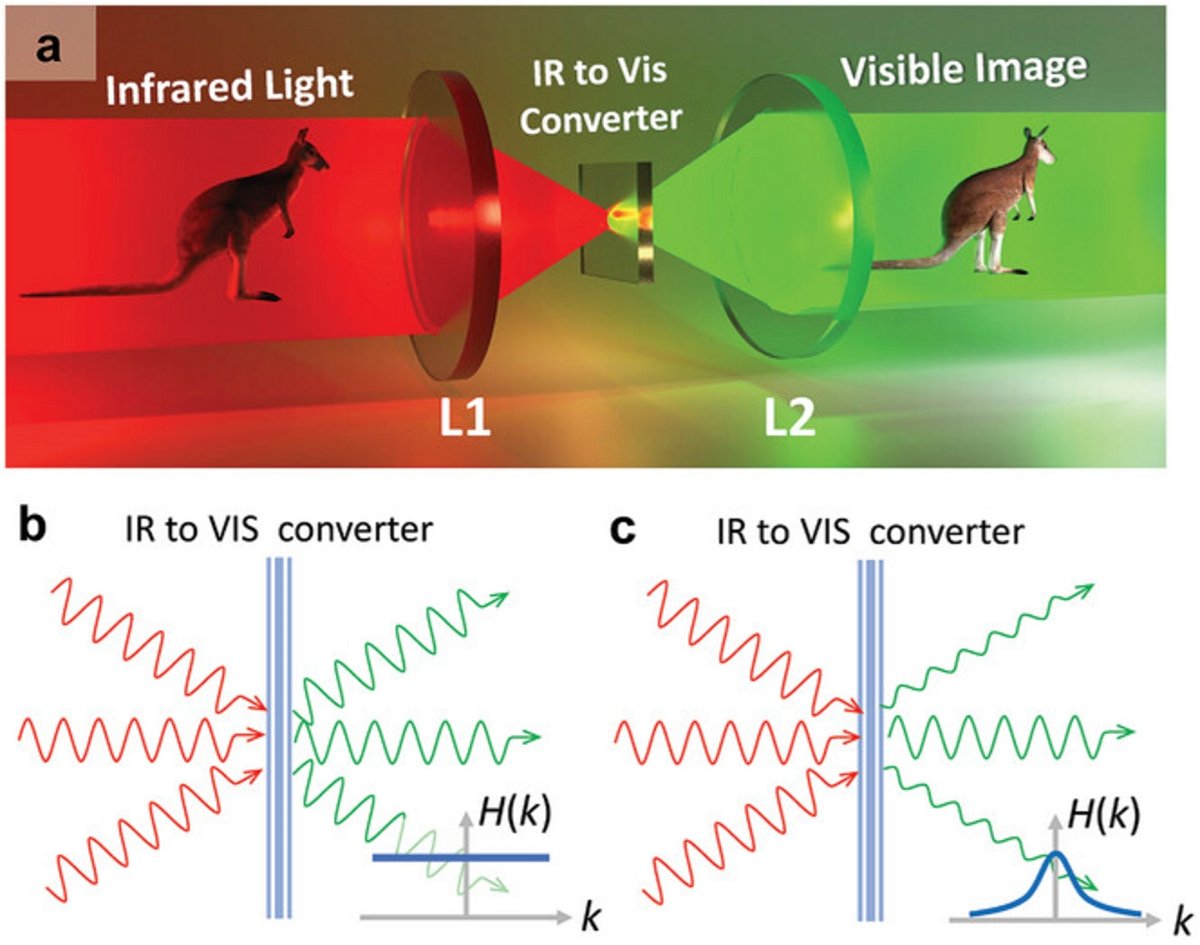 This is how the innovative technology that turns ordinary goggles into night vision goggles works